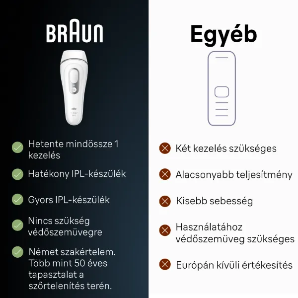 Braun IPL Silk expert Pro 3, Szőrtelenítés Otthoni Kezeléssel, Neszesszer, 2 Fej, PL3122 termékhez kapcsolódó kép
